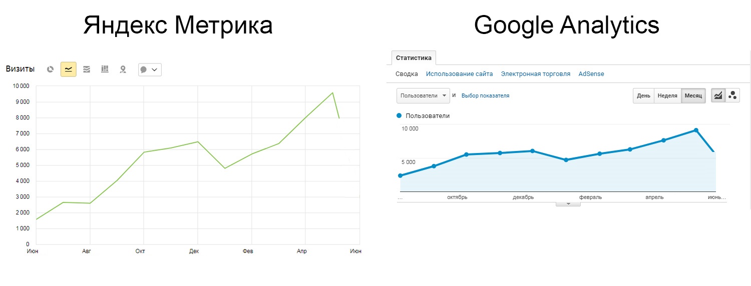 Слева количество трафика в Яндекс с июня 2019 по июнь 2020, справа трафик с Google  — с июня 2019 по июнь 2020 г.